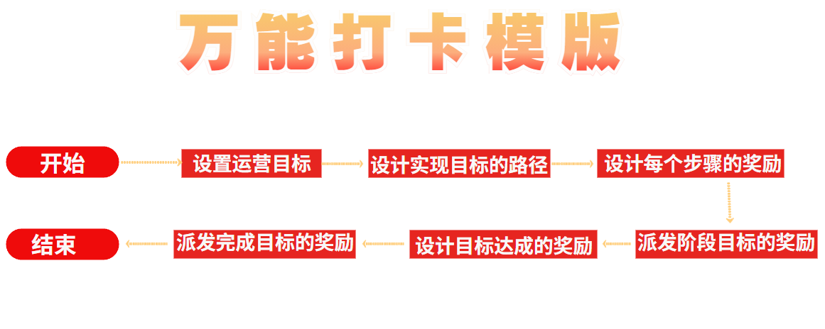 私域营销：用打卡激活粉丝，他凭什么号召5000人次参与