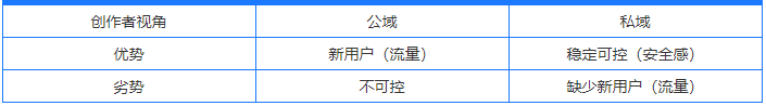 流量有绝对的公域私域之分吗？