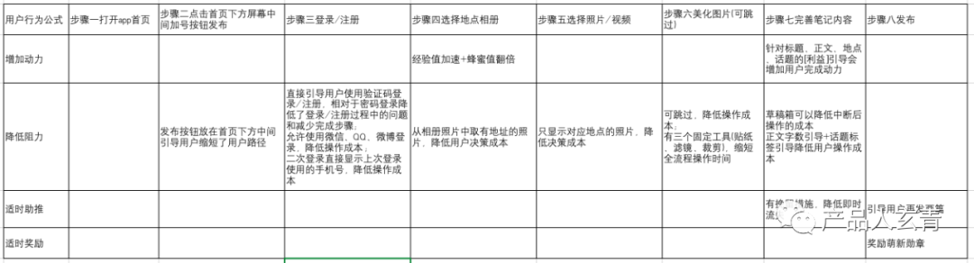 如何用模型驱动的方式提高新用户激活率