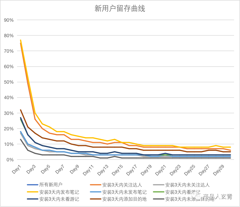 如何用模型驱动的方式提高新用户激活率