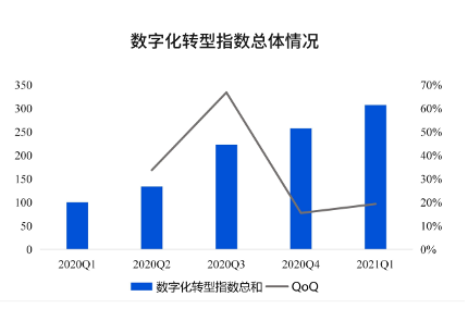 全国数字化转型速度加快，教培机构如何转型线上？