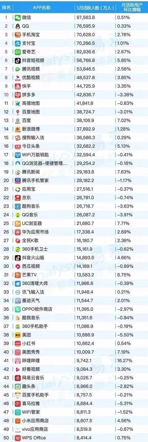 APP流量排行榜2020