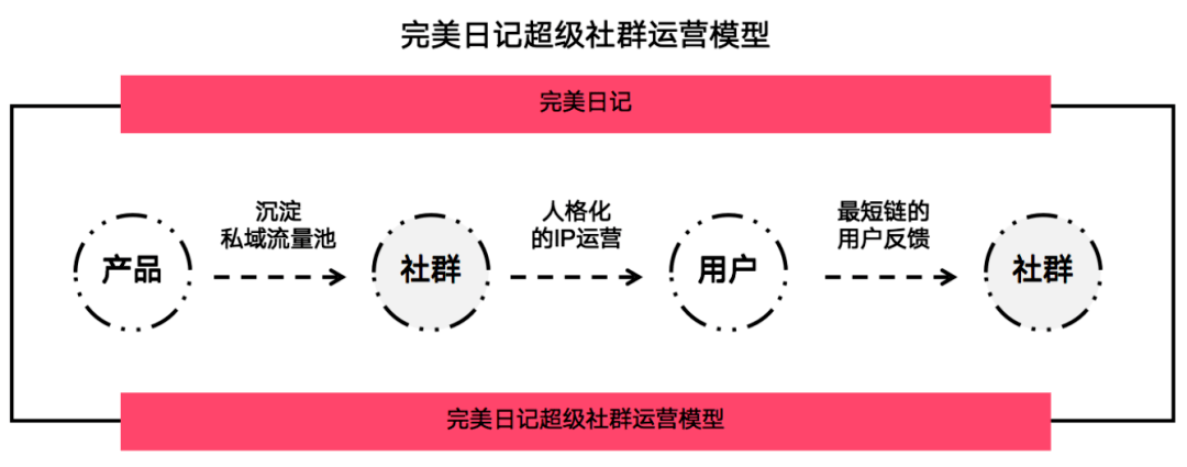 2022社群营销怎么玩？