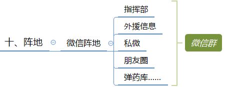 微信群运营方案及技巧策略