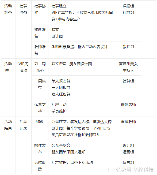 一份在线教育社群运营方案