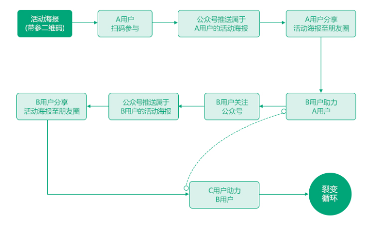 非常实用的微信公众号涨粉策略