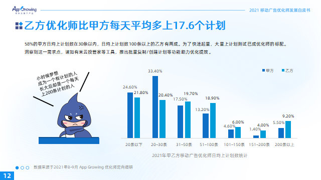 优化师群体画像、现状及展望