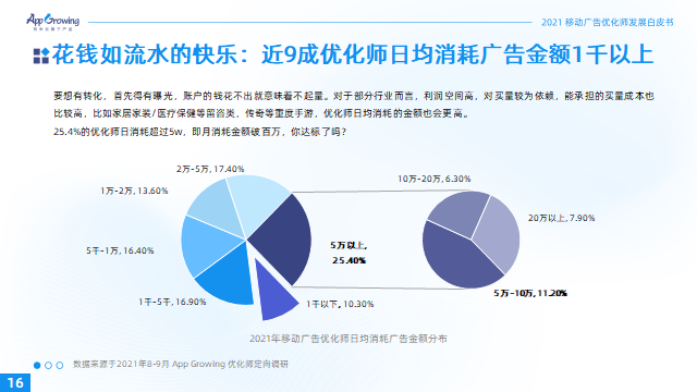 优化师群体画像、现状及展望