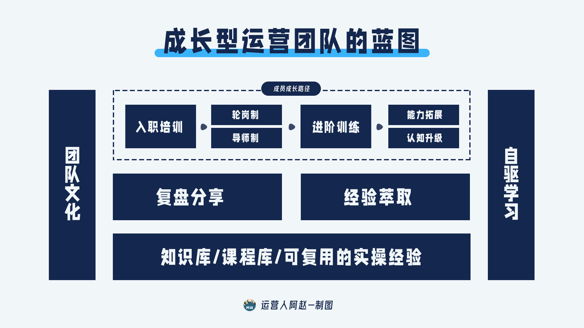 运营管理者进阶手册01：了解啥是成长型团队