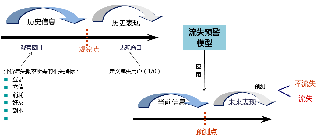 流失预测模型