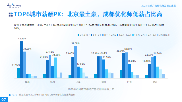 优化师群体画像、现状及展望