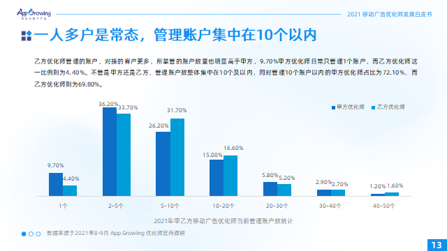 优化师群体画像、现状及展望