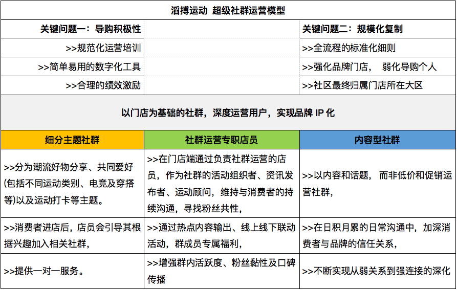 2022社群营销怎么玩？