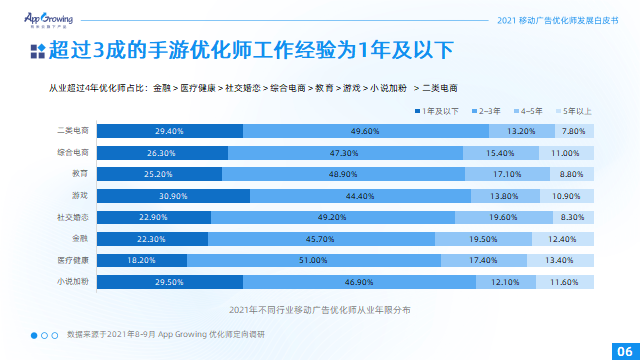 优化师群体画像、现状及展望