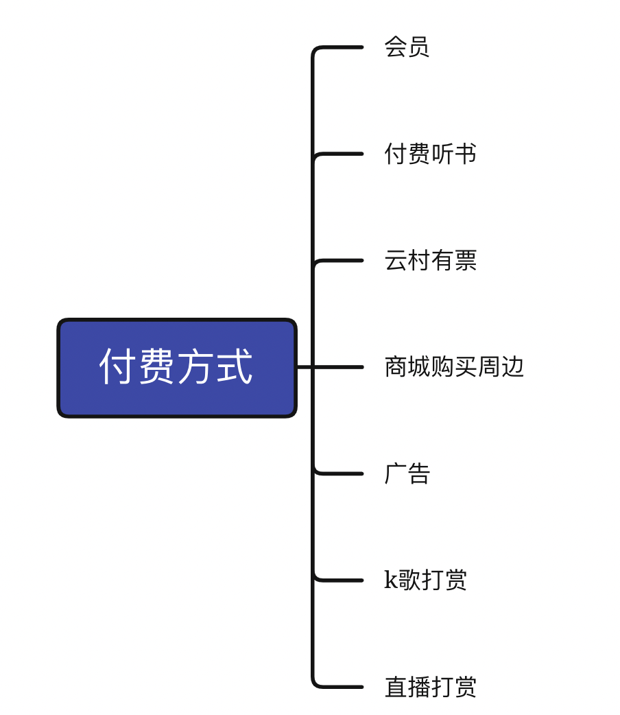 以网易云音乐为例，基于AARRR模型分析用户增长