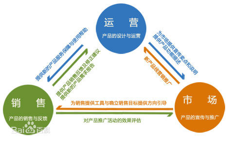 运营和营销的区别和联系是什么？