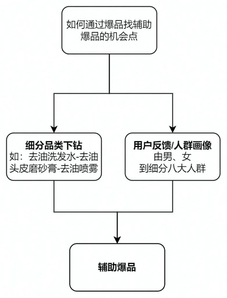 直播带货 | 商家从0-1做出爆品的核心策略