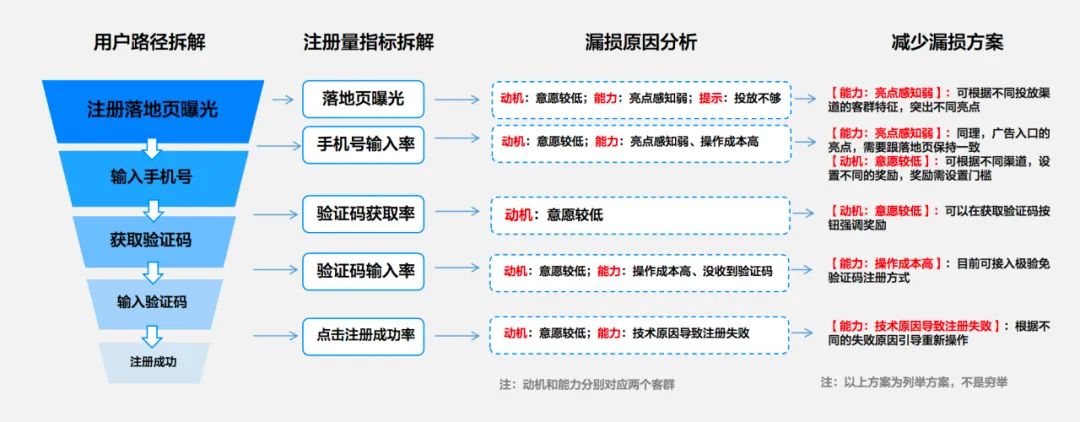 用漏斗模型和用户任务模型做增长