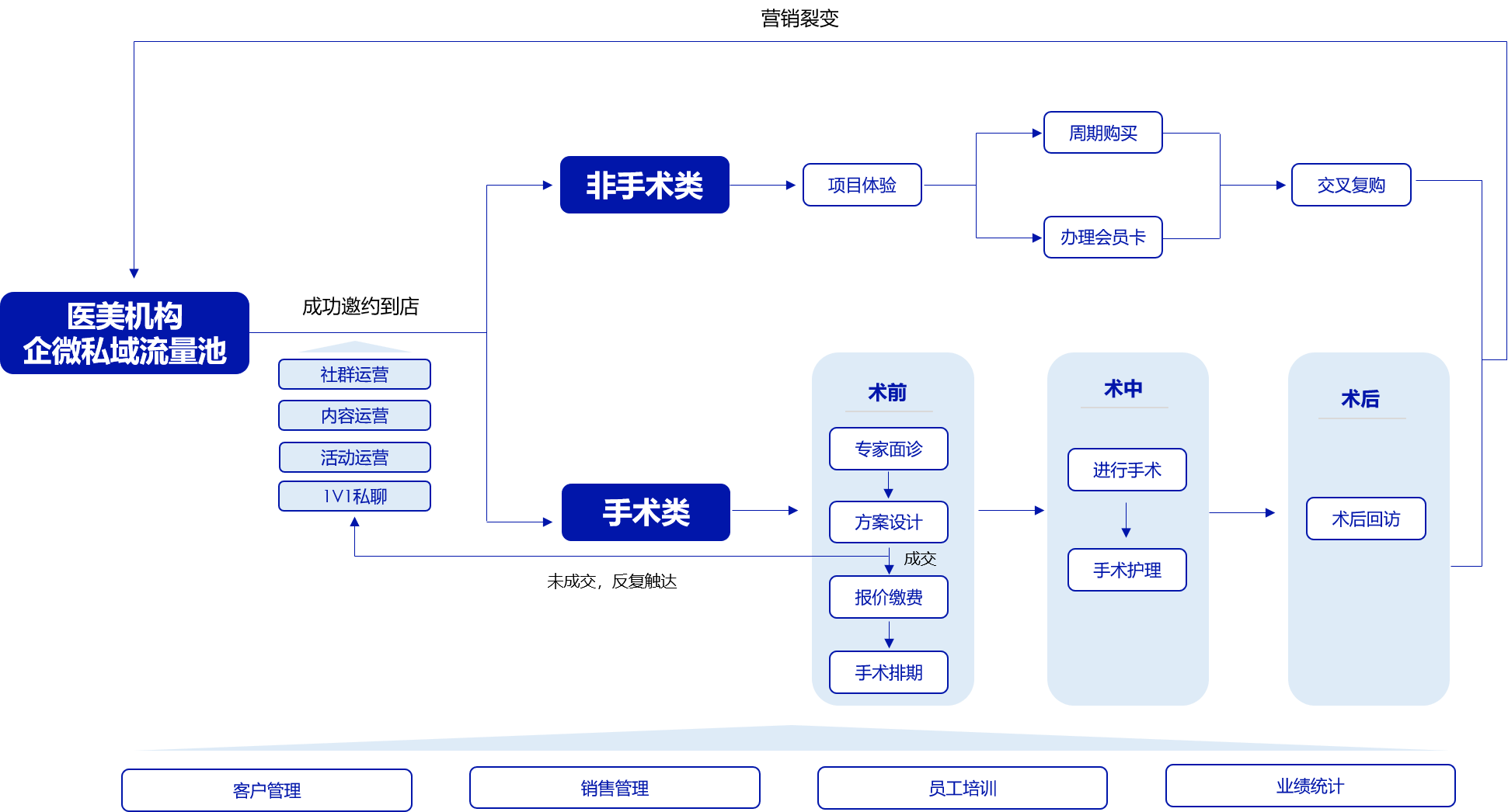 万字解析：医美行业的私域营销