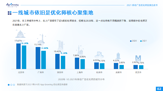 优化师群体画像、现状及展望