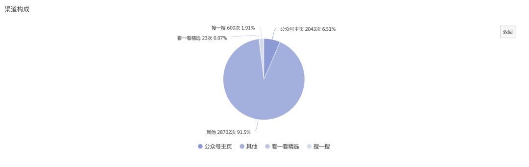 鸟哥笔记,新媒体,西瓜数据,微信,微信