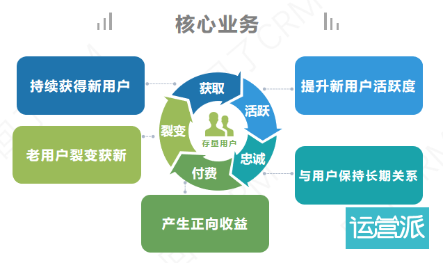 升职前必读—用户运营团队建设