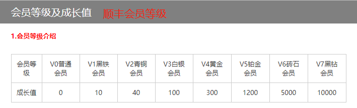 用户会员体系搭建步骤