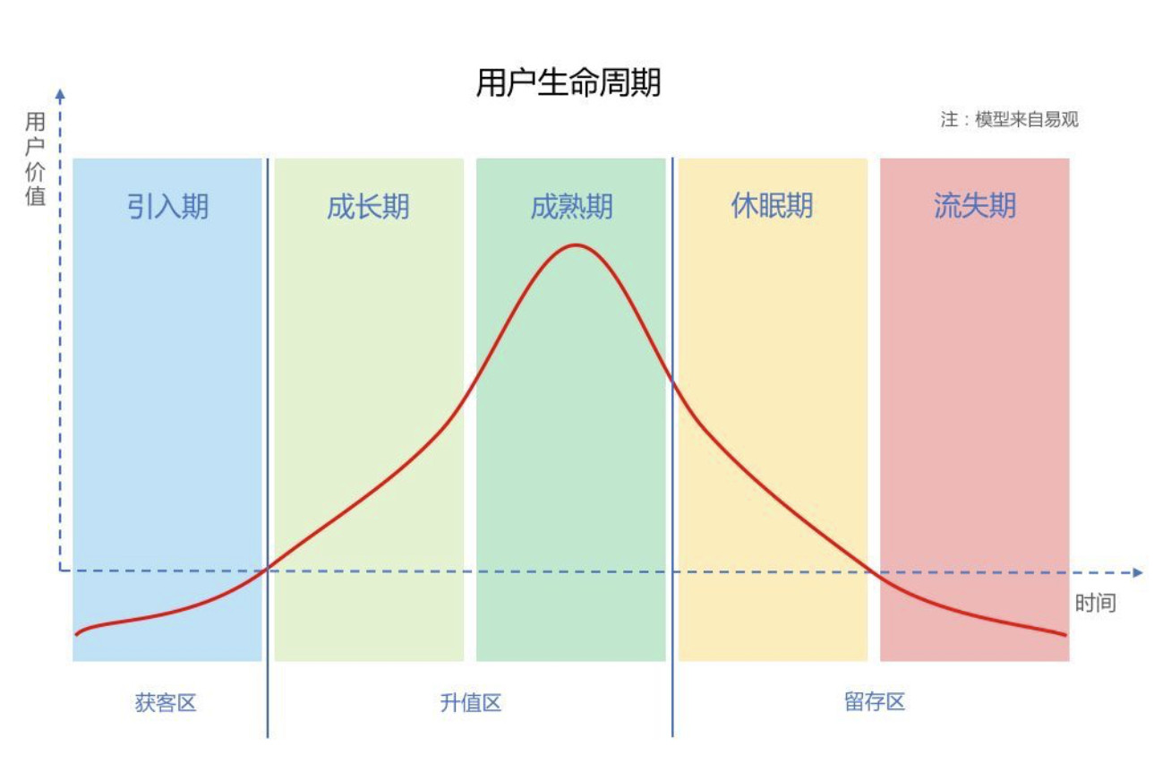 如何划分用户生命周期？