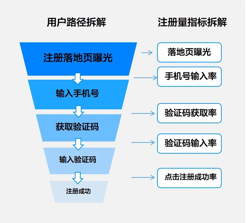 用漏斗模型和用户任务模型做增长