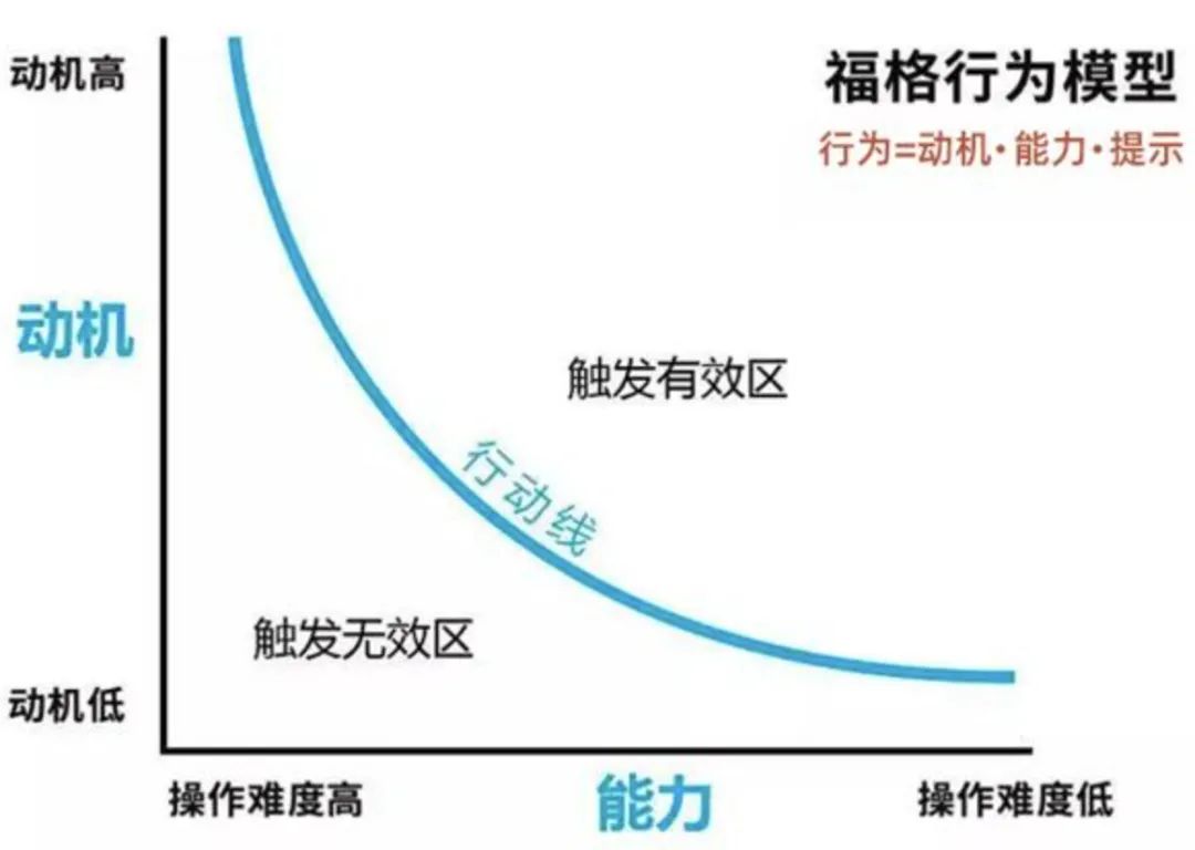 用漏斗模型和用户任务模型做增长