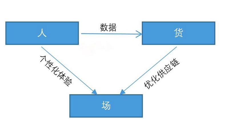 人货场分别指的什么？