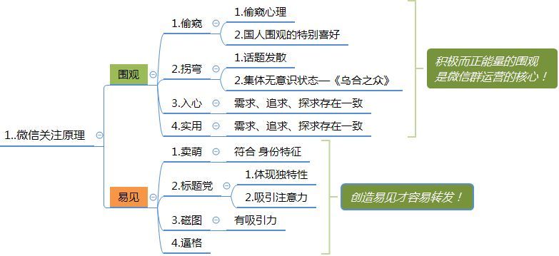 微信群运营方案及技巧策略