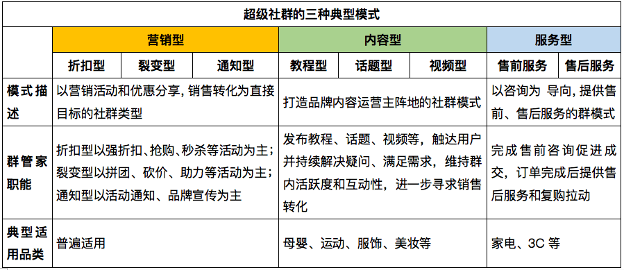 2022社群营销怎么玩？