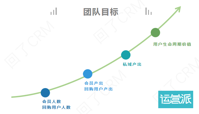 升职前必读—用户运营团队建设