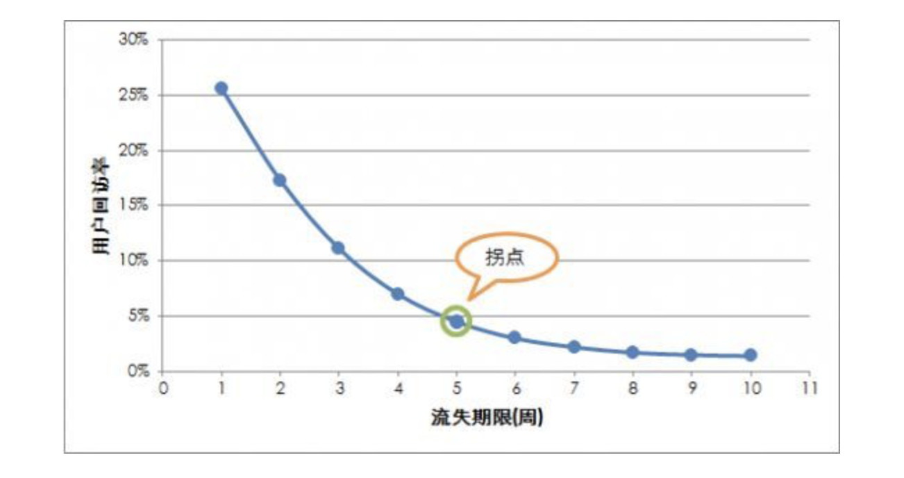 如何划分用户生命周期？