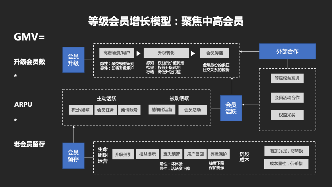 怎样设计会员体系搭建方案？