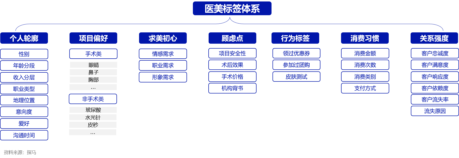 万字解析：医美行业的私域营销