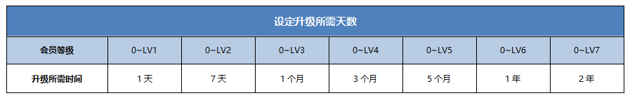 用户会员体系搭建步骤