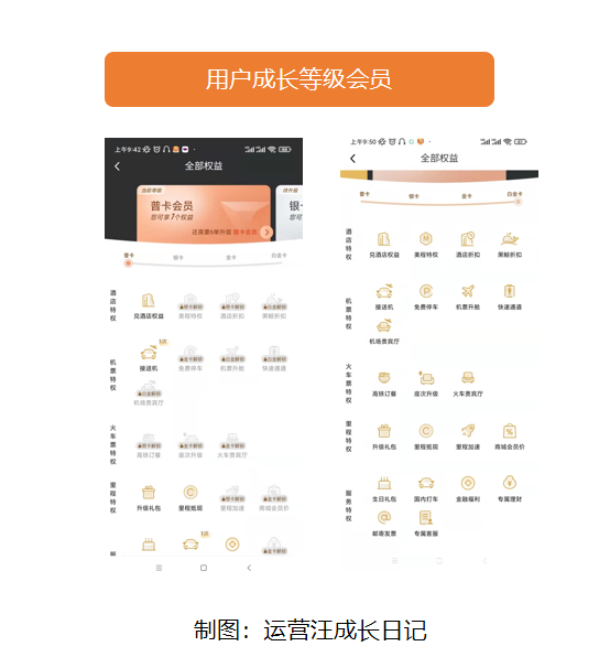 同程旅游用户运营体系拆解