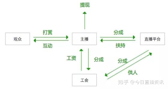 直播公司是如何运营的？