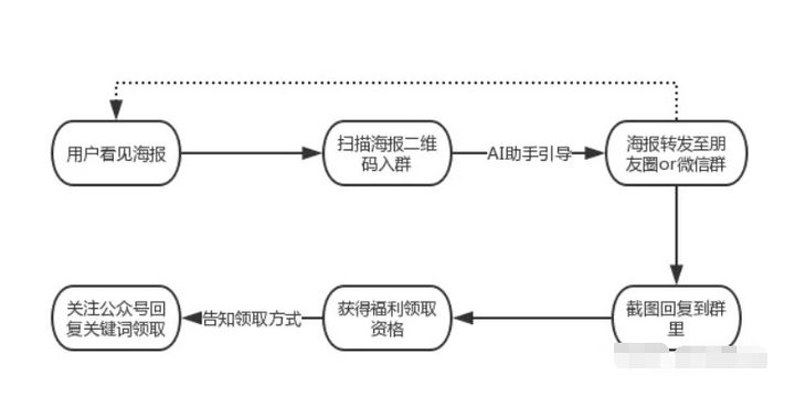 公众号裂变涨粉工具有哪些？