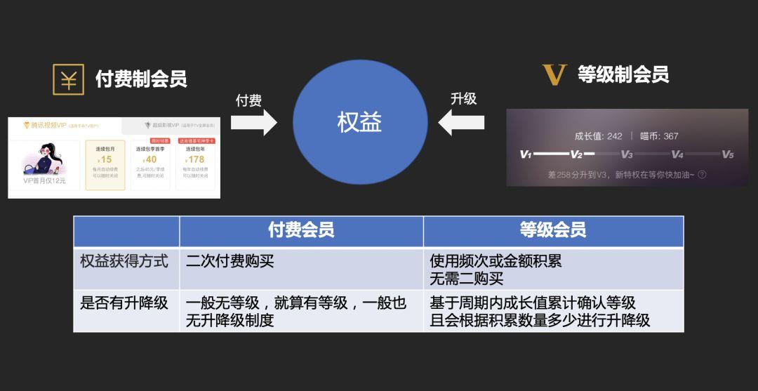 怎样设计会员体系搭建方案？