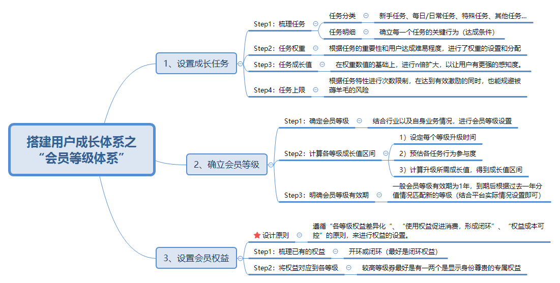 用户会员体系搭建步骤