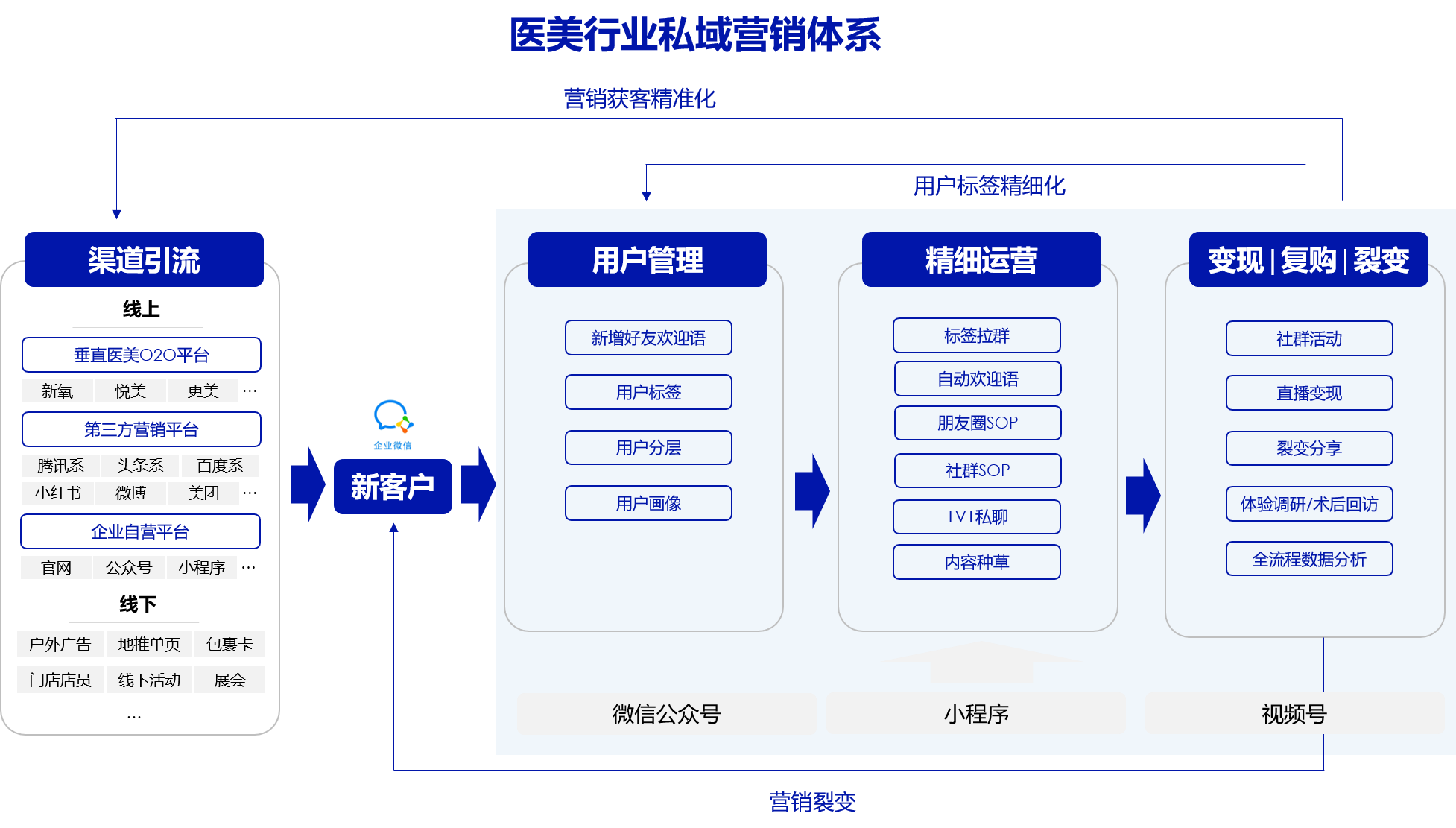万字解析：医美行业的私域营销