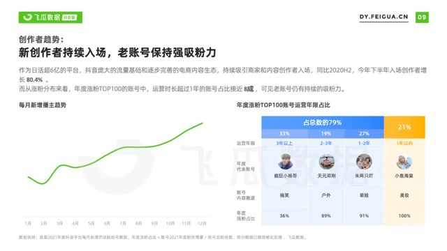 2021年抖音短视频直播营销年度报告：繁荣生态下新品类高