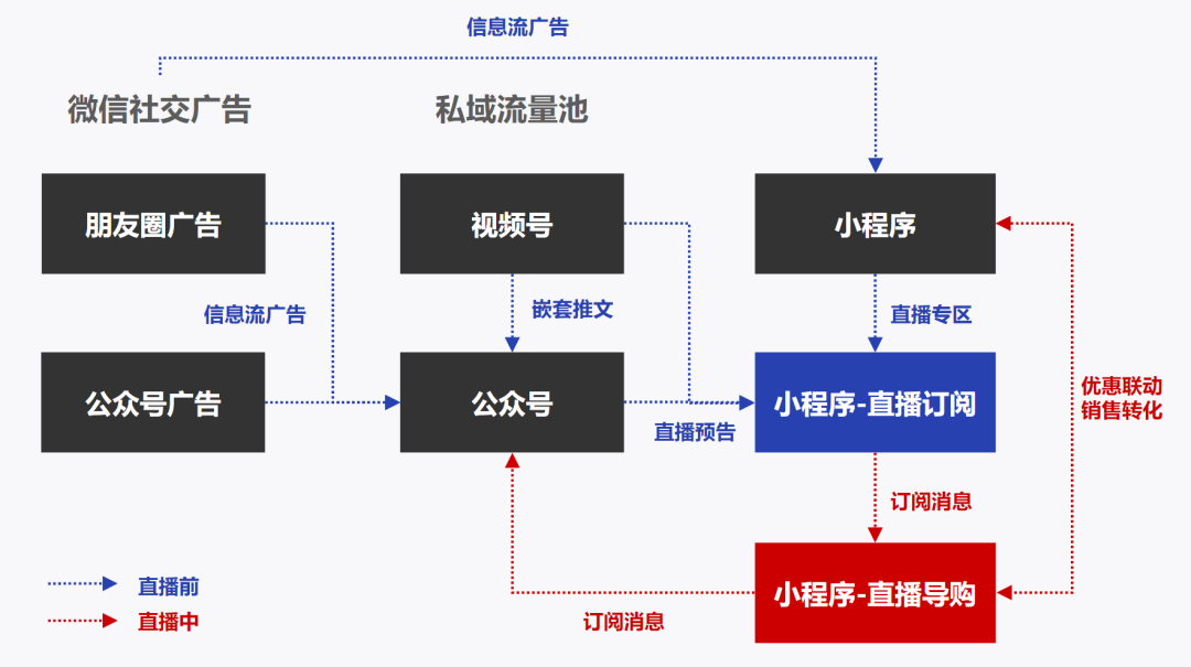 3个流量组合、一套运营思路，让你做好微信小程序直播