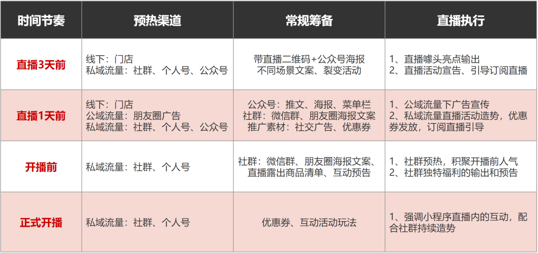 3个流量组合、一套运营思路，让你做好微信小程序直播