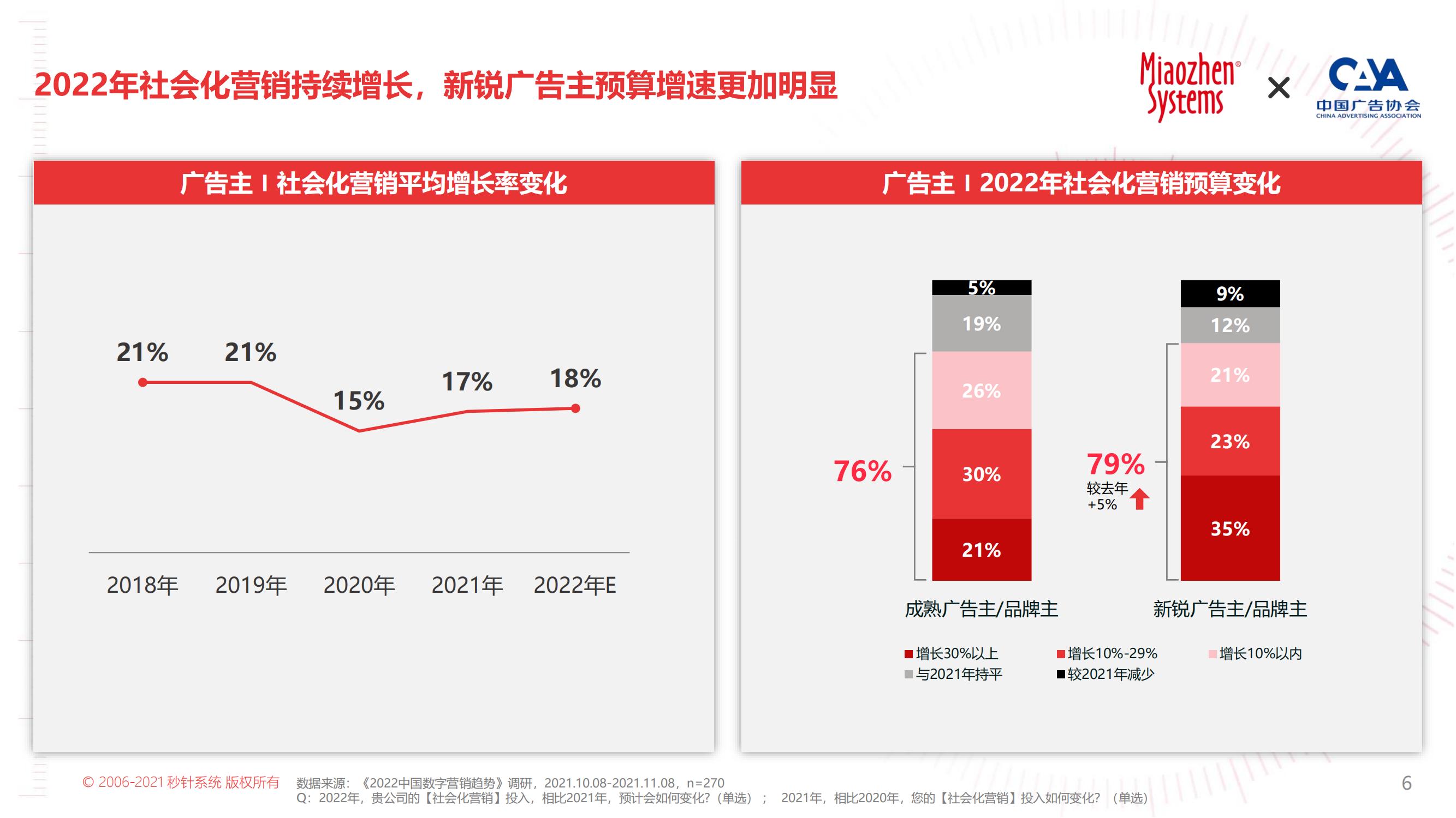 2022KOL营销趋势白皮书