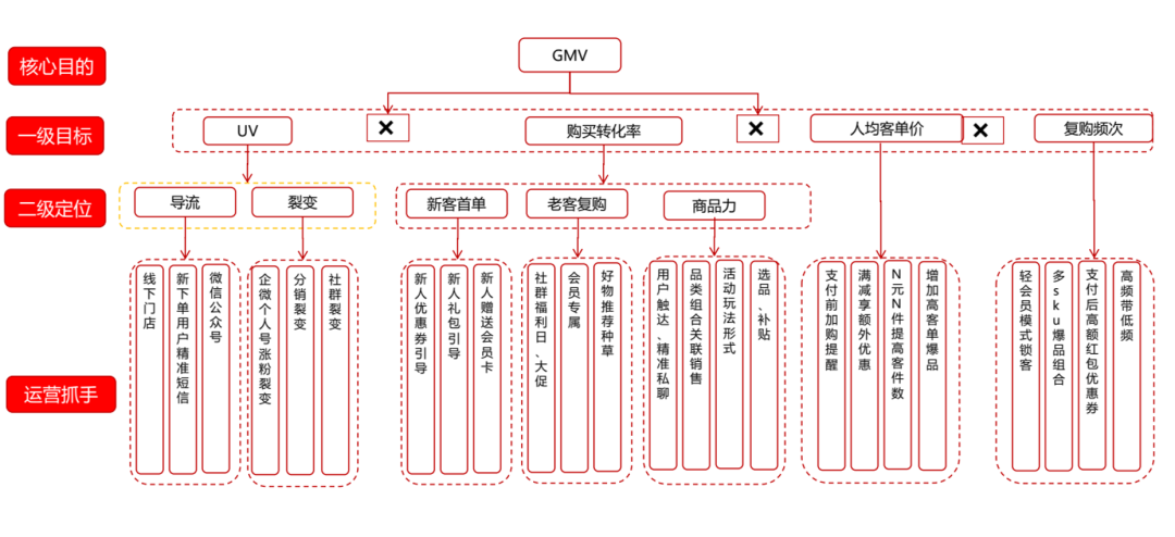 案例拆解|京东超市用户运营体系拆解