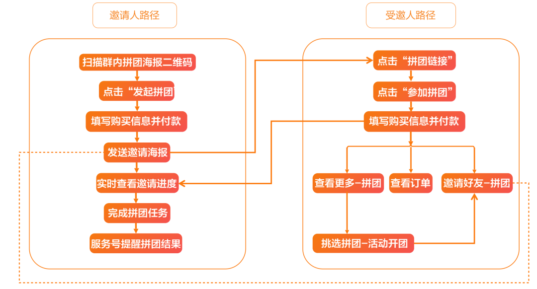 案例拆解|京东超市用户运营体系拆解